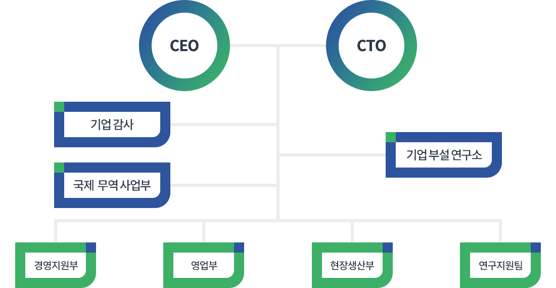 조직도